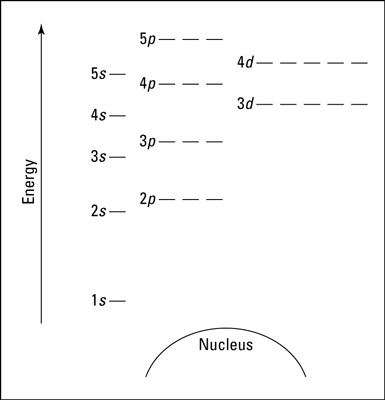 A blank energy level diagram.