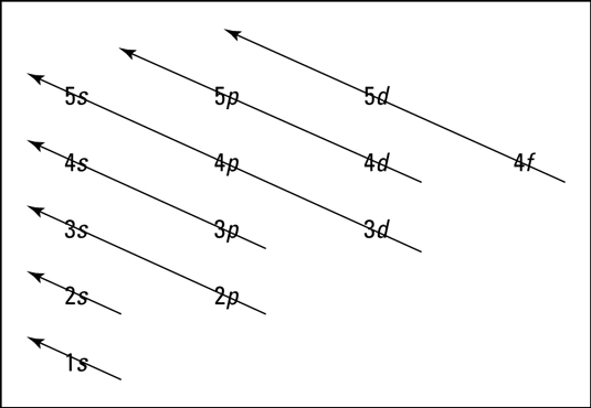 Electron Subshell Chart