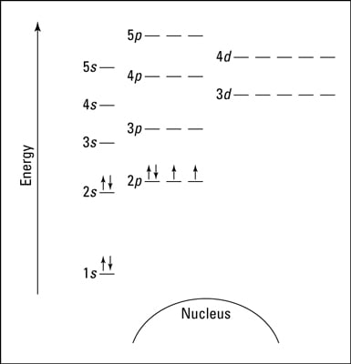 An energy level diagram for oxygen.