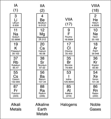 Chemical Groups Chart