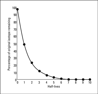 Decay of a radioactive isotope.