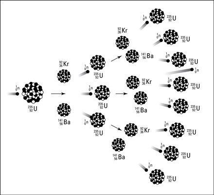 The chain reaction of uranium-235.