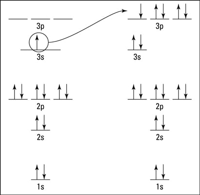 Energy level diagram for sodium and chlorine.