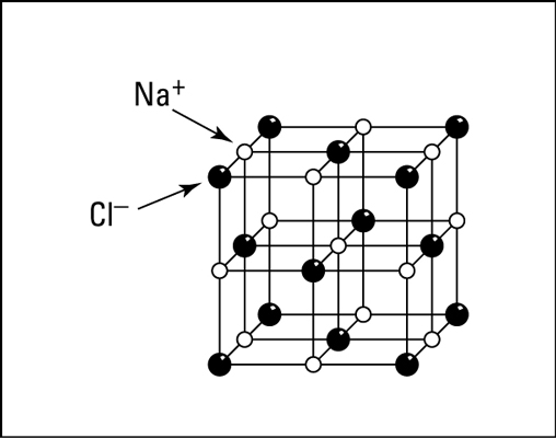 Crystal structure of sodium chloride.