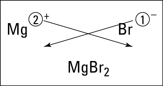 Figuring the formula of magnesium bromide.