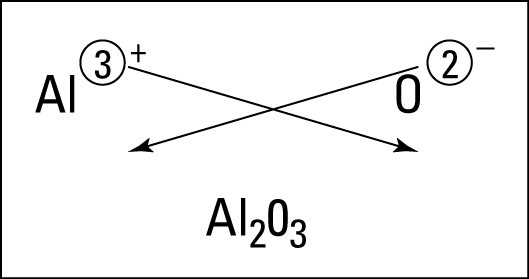 Figuring the formula of aluminum oxide.