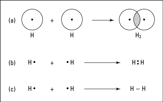 The formation of a covalent bond in hydrogen.