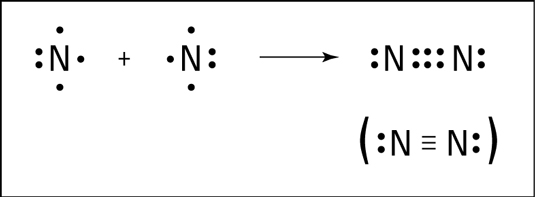 Triple bond formation of nitrogen.