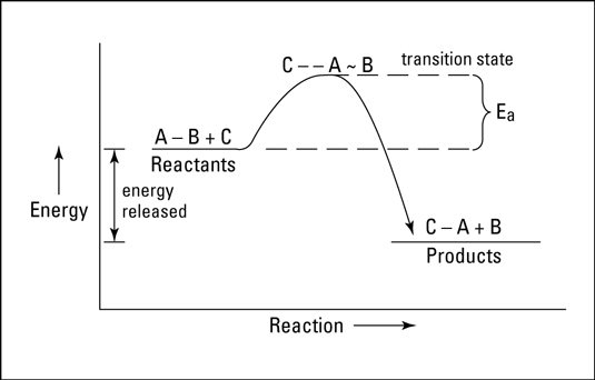 Exothermic reaction of A-B +C-->C-A + B.