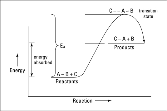 Endothermic reaction of A-B +C-->C-A + B.