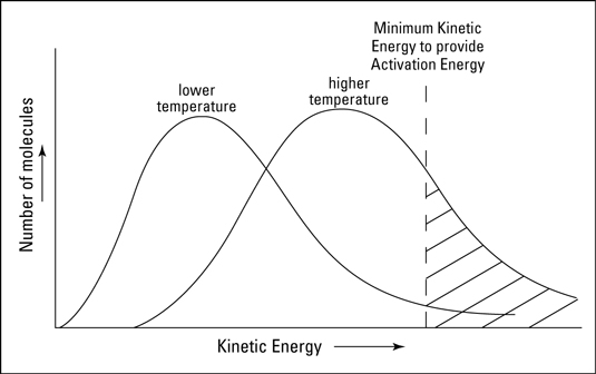 The effect of temperature on the kinetic energy of reactants.