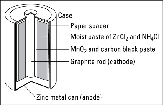 A dry electrochemical cell.