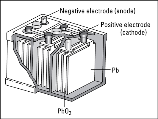 The automobile (lead storage) battery.