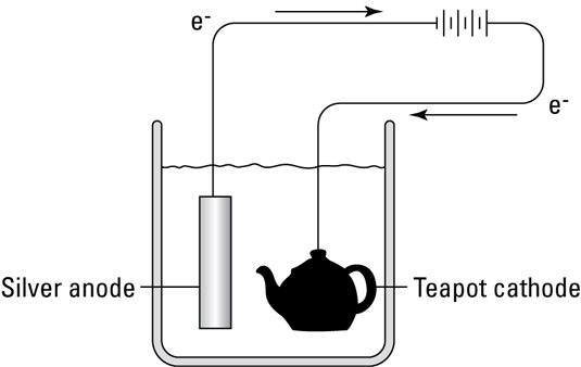 Electroplating silver onto a teapot.