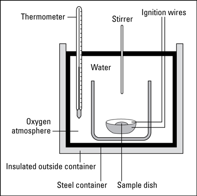 Chemists use a bomb calorimeter to measure energy content.