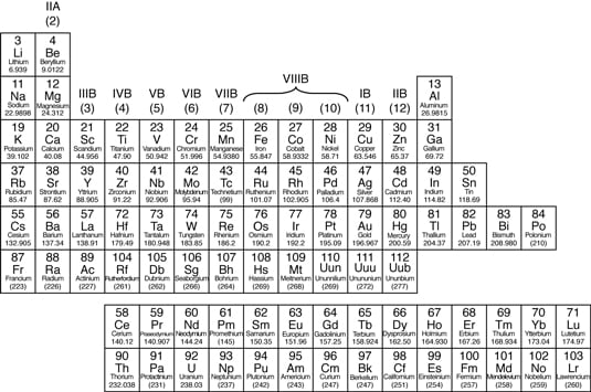 Metallic Chart Periodic Table