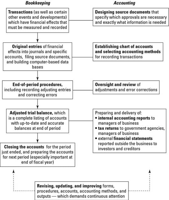 Accounting Cycle Chart