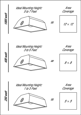 Approximate growing areas for different wattages of high-intensity-discharge lamps.