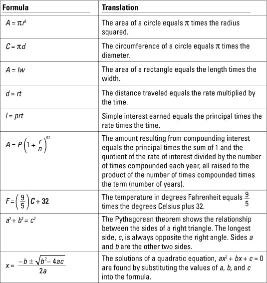 Intermediate Algebra Formulas Chart