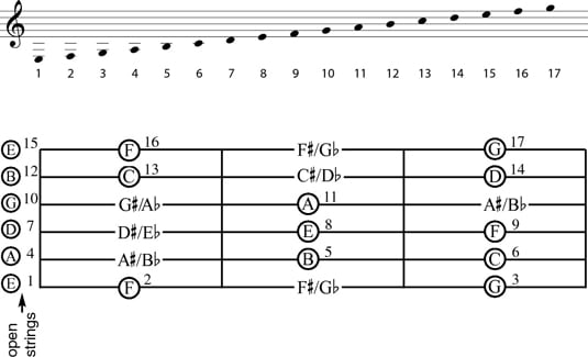 The first string position being “open,” the first four frets of the guitar neck are shown.