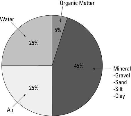 The best garden soil should have proper balance of minerals, water, organic matter, and air.