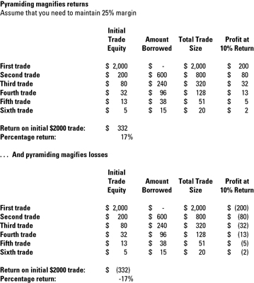 Pyramiding magnifies returns and losses.