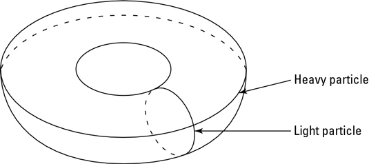 Strings wrap around extra dimensions to create particles with different masses.