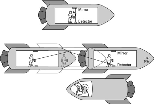 (Top) You see a beam of light go up, bounce off the mirror, and come straight down. (Bottom) Amber 