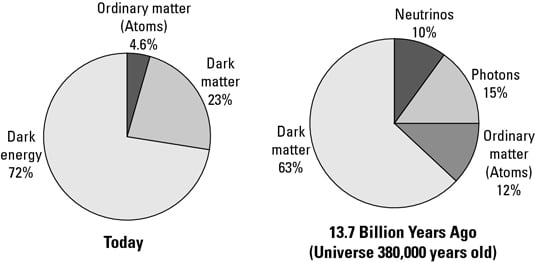 The WMAP data allows you to compare today’s universe with the distant past. [Credit: Courtesy