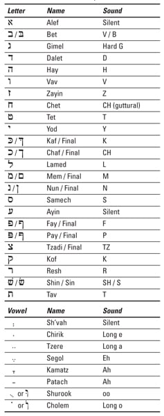 Hebrew Alphabet And Vowels Chart