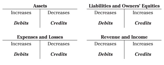 Accounting Debits And Credits Chart