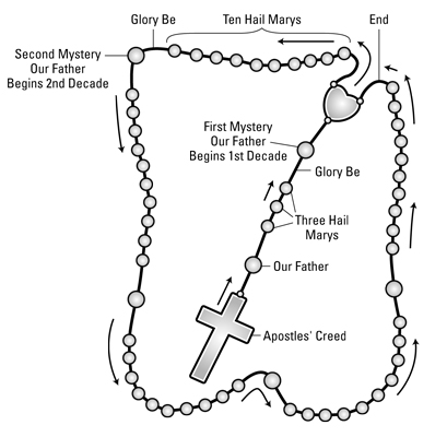 How to Pray the Rosary - dummies
