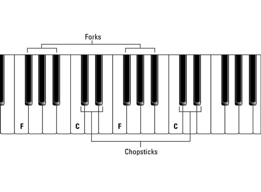 piano black keys notes