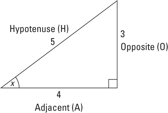 Sohcahtoa Chart