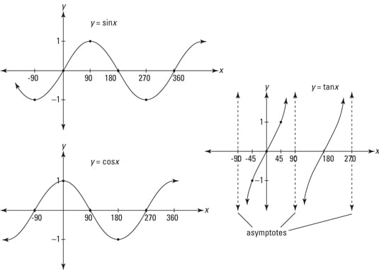 Cosine Tangent And Sine Chart