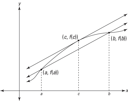 An illustration of the mean value theorem.