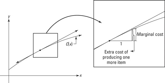 How To Determine Marginal Cost Marginal Revenue And Marginal Profit In Economics Dummies