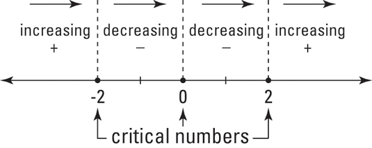 First Derivative Sign Chart