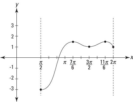 The graph of <i>h(x)</i><i> </i><i>=</i><i> </i>cos<i> </i>(2<i>x</i>)<i> </i><i>–</i><i> </i