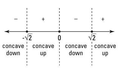 First Derivative Sign Chart