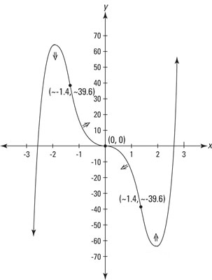 A graph showing inflection points and intervals of concavity.