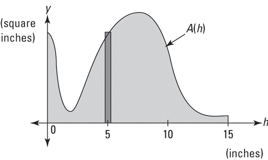 This shaded <i>area</i> gives you the <i>volume</i> of the base of the lamp.