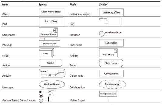 Uml 2 Node Basics