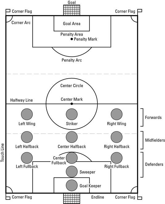 Coaching Soccer For Dummies Cheat Sheet Dummies