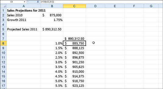 Sales projection worksheet after creating the one-variable data table in the range C8:C17.