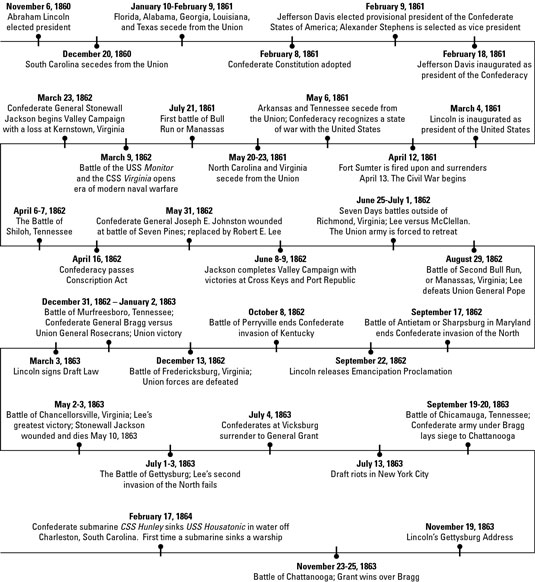 Major Events of the Civil War Period - dummies