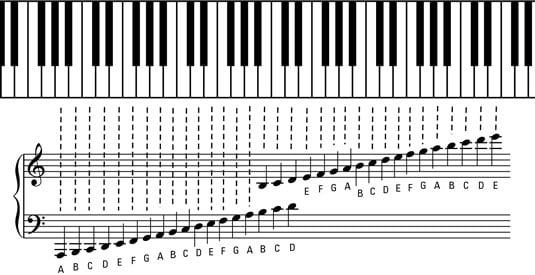 Piano Notes Chart For Beginners Printable