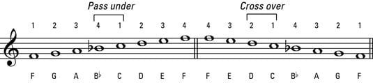 The F major scale uses B-flat.