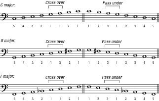 Left Hand Piano Notes Chart