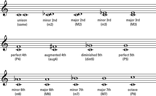 Piano Intervals Chart